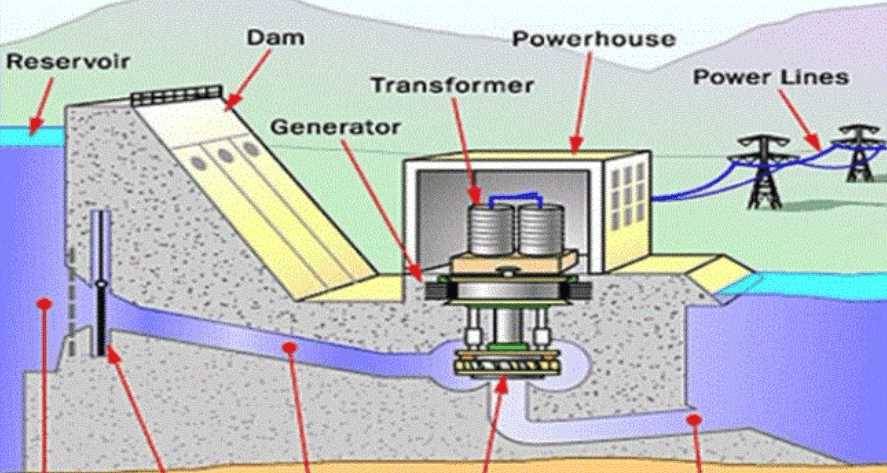 schematic diagram of power house