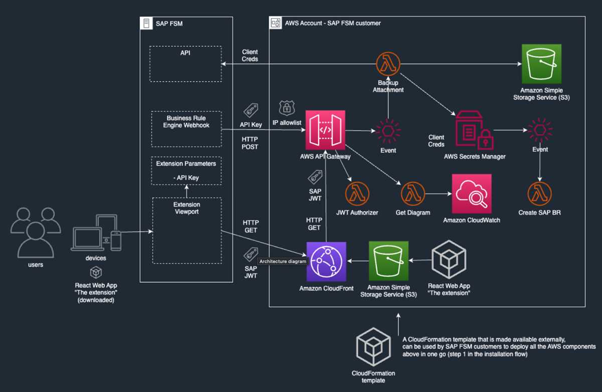 sap 1 schematic diagram