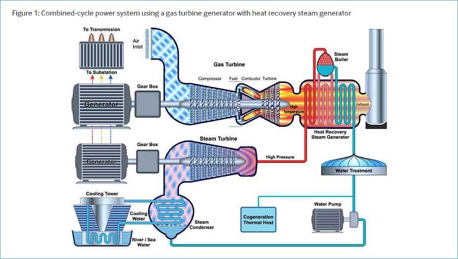 schematic diagram of a simple gas turbine power plant schematic diagram of a simple gas turbine power plant