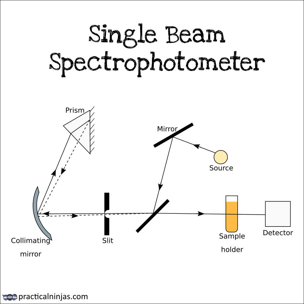 schematic diagram of a spectrophotometer