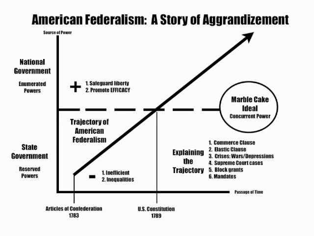 schematic diagram of american gov under the articles of confederation