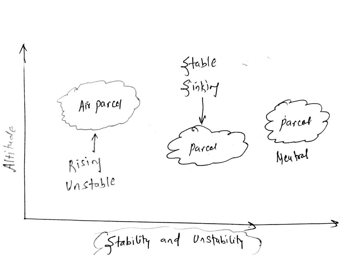 schematic diagram of atmospheric stability schematic diagram of atmospheric stability