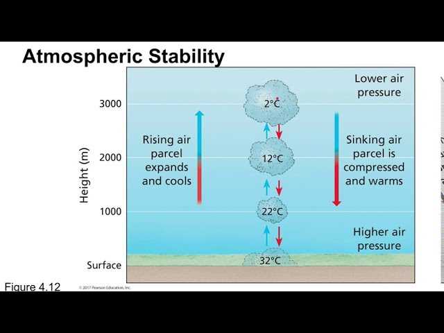 schematic diagram of atmospheric stability schematic diagram of atmospheric stability