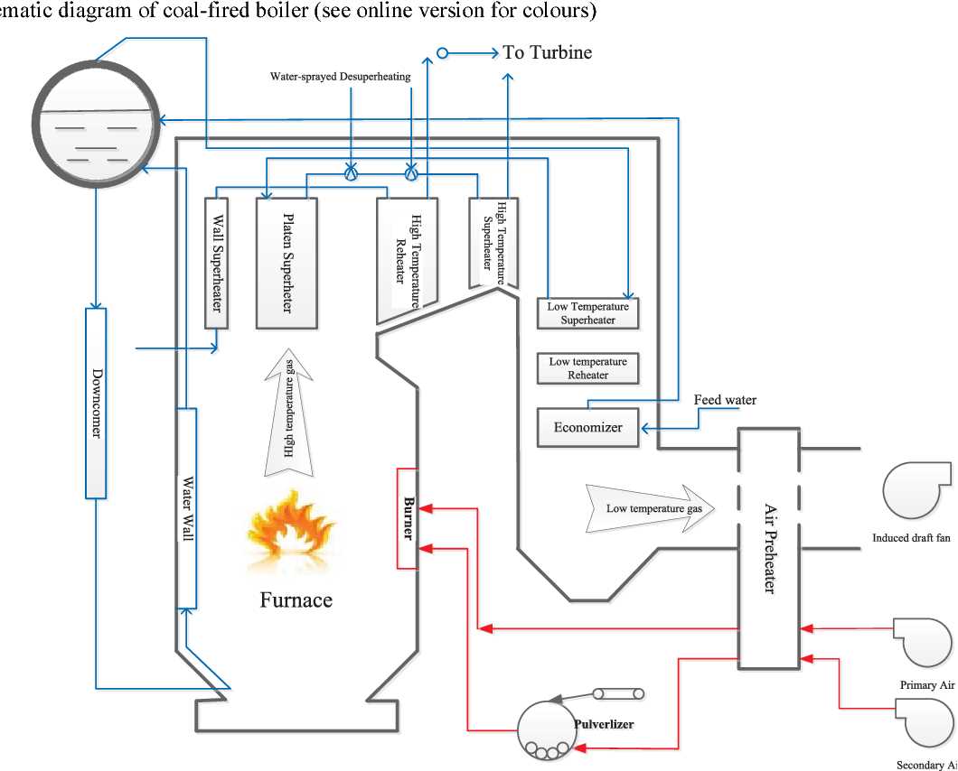 schematic diagram of coal based thermal power plant schematic diagram of coal based thermal power plant