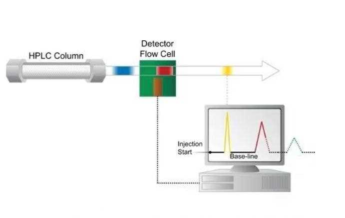 schematic diagram of high performance liquid chromatography