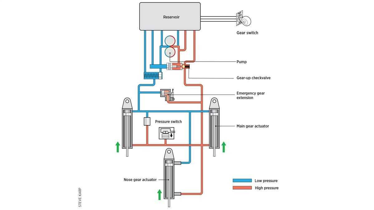 schematic diagram of hydraulic system in aircraft