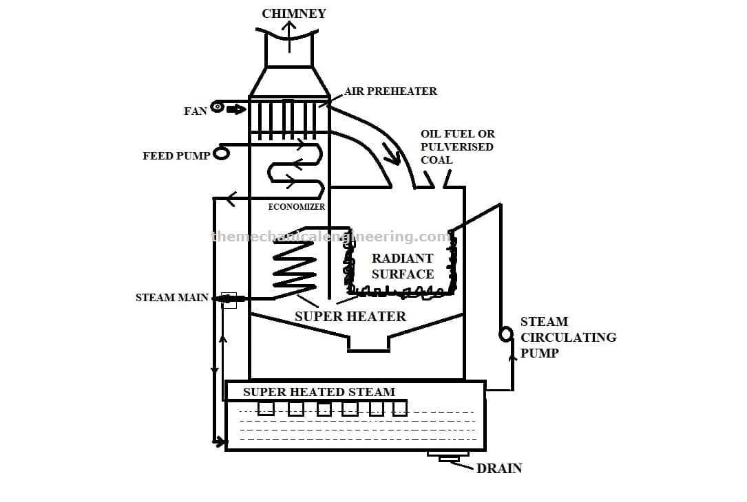 schematic diagram of lamont boiler schematic diagram of lamont boiler