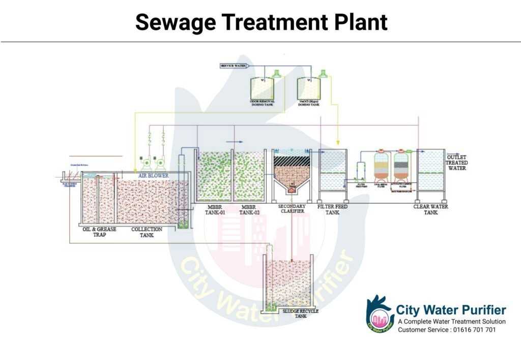 schematic diagram of sewage treatment plant
