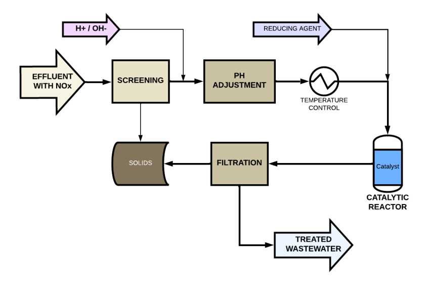 schematic diagram of sewage treatment process
