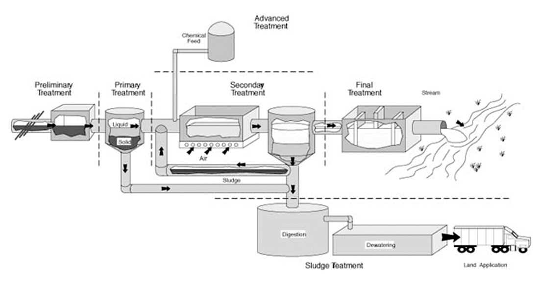 schematic diagram of sewage treatment process