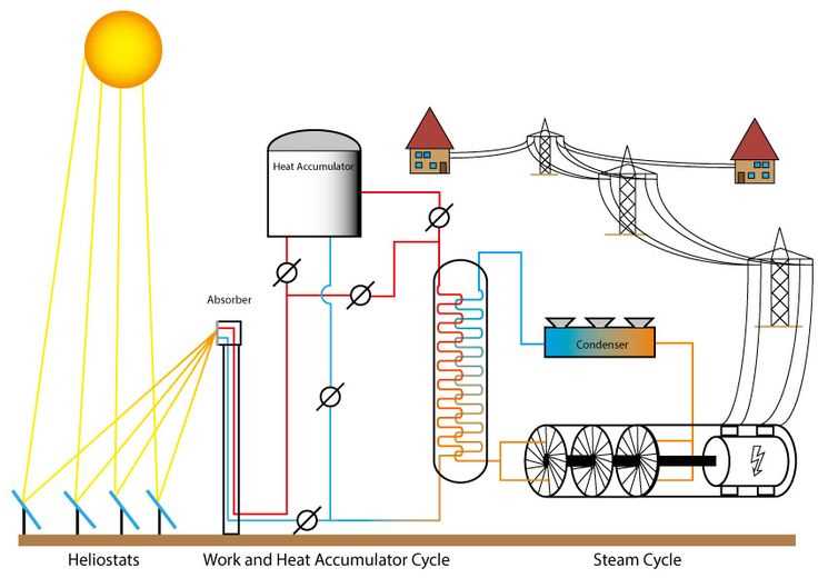schematic diagram of solar thermal power plant