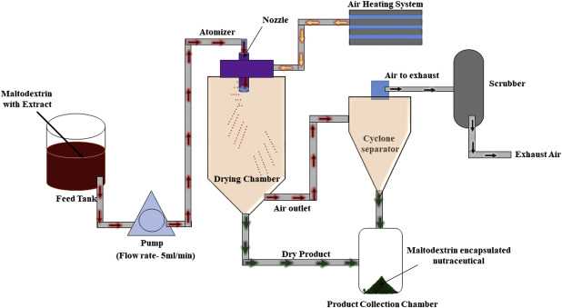 schematic diagram of spray dryer