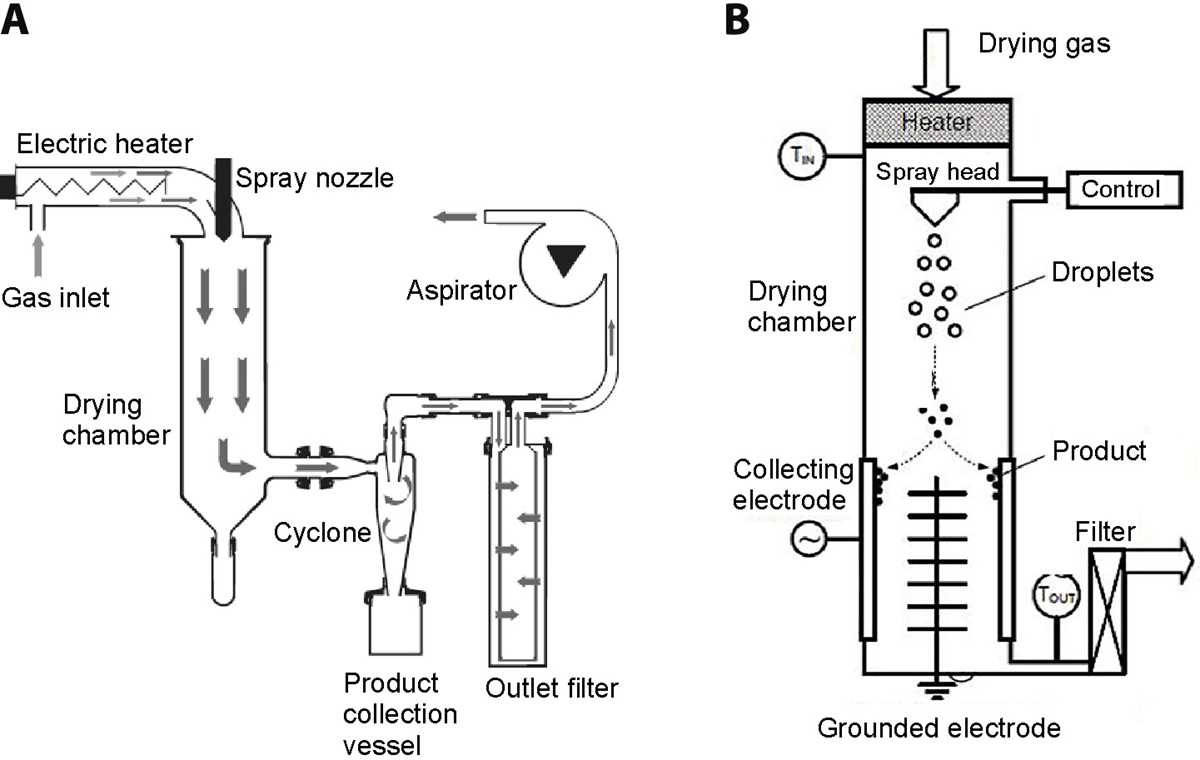 schematic diagram of spray dryer