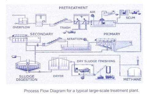 schematic diagram of typical wastewater treatment plant