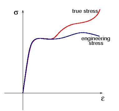 schematically show engineering and true stress strain diagrams