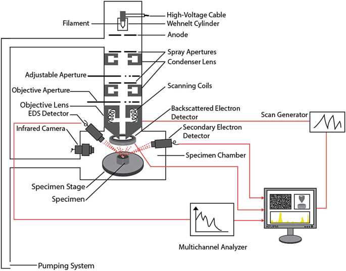 sem schematic column diagram