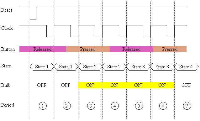 sequential circuit state diagram