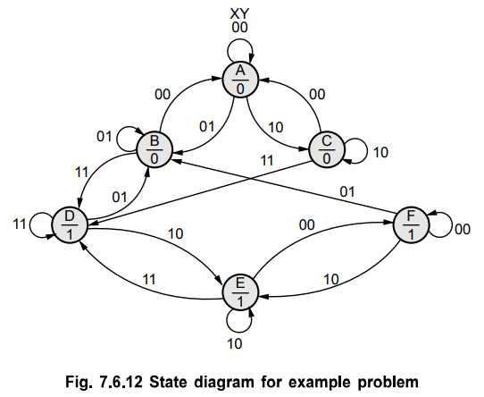 sequential circuit state diagram