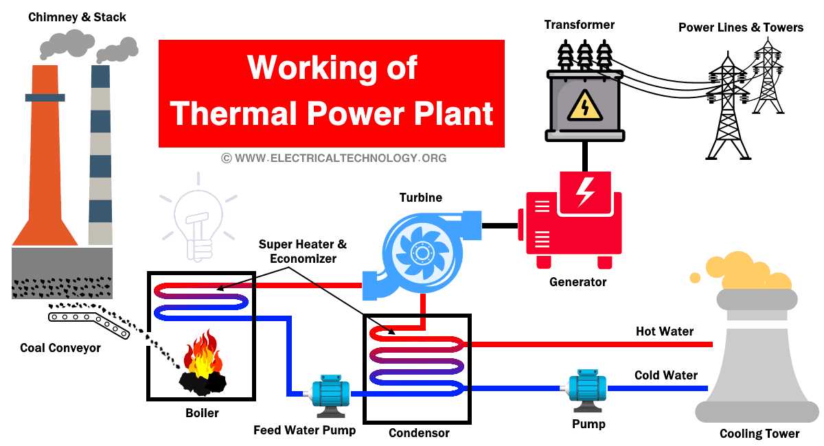 simple schematic diagram of thermal power plant