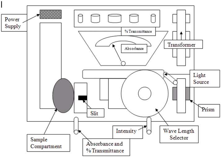 simplified schematic diagram of a spectrophotometer simplified schematic diagram of a spectrophotometer