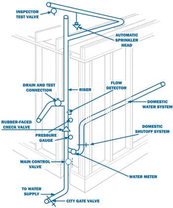 sprinkler head installation schematic diagram sprinkler head installation schematic diagram
