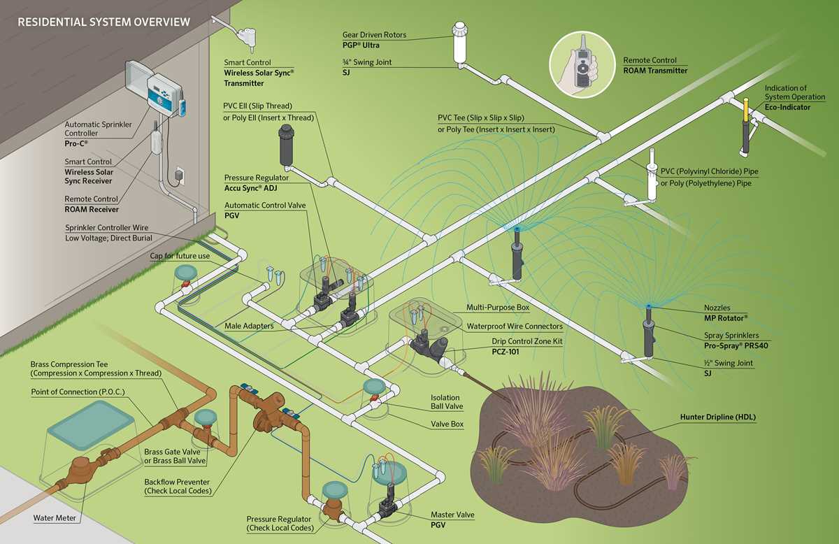 schematic diagram of sprinkler irrigation system