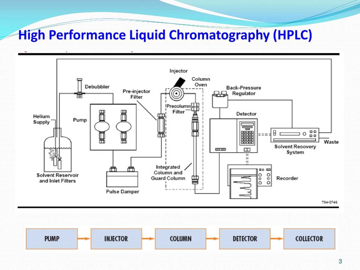 schematic diagram of high performance liquid chromatography