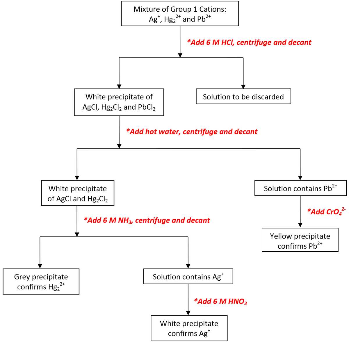 schematic diagram of group 5 cations schematic diagram of group 5 cations
