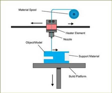 schematic diagram of 3d printing schematic diagram of 3d printing