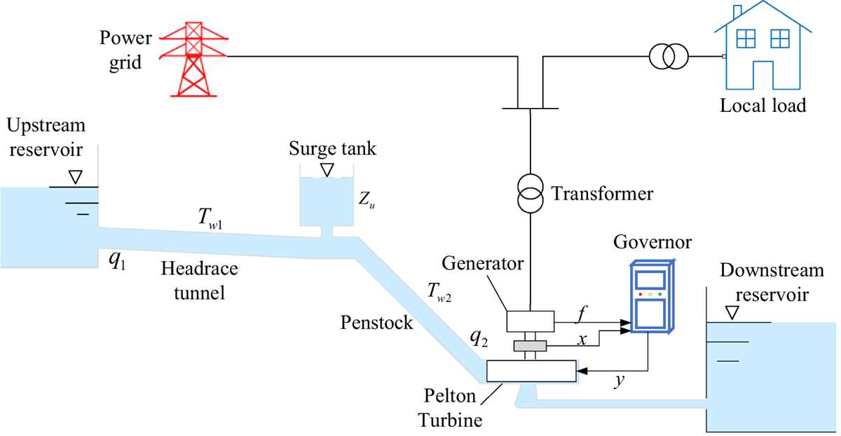 schematic diagram of hydroelectric power generation