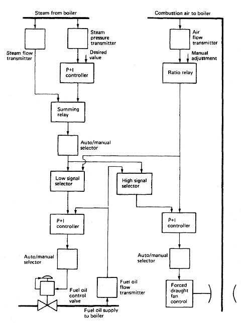 boiler combustion control schematic diagram boiler combustion control schematic diagram