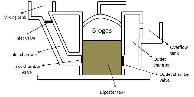 biogas schematic diagram