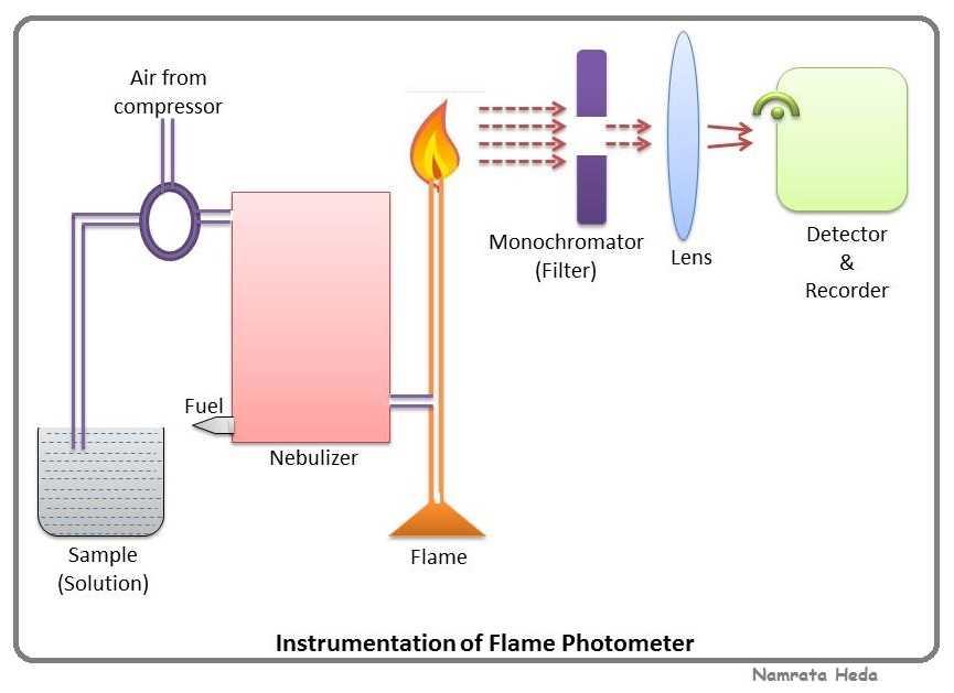 schematic diagram flame photometer schematic diagram flame photometer