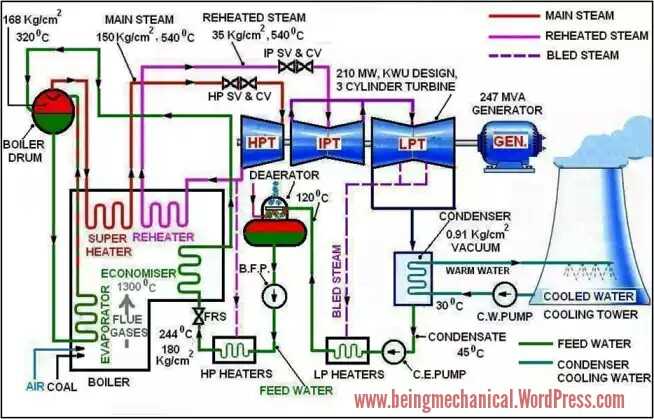 schematic flow diagram of thermal power plant