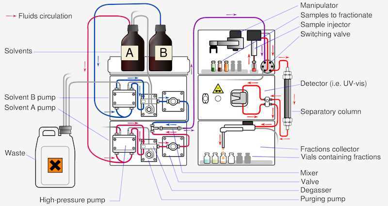 schematic diagram of hplc instrument