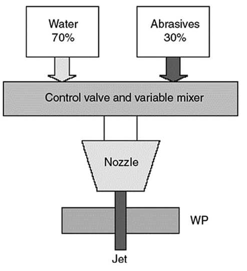 water jet machining schematic diagram
