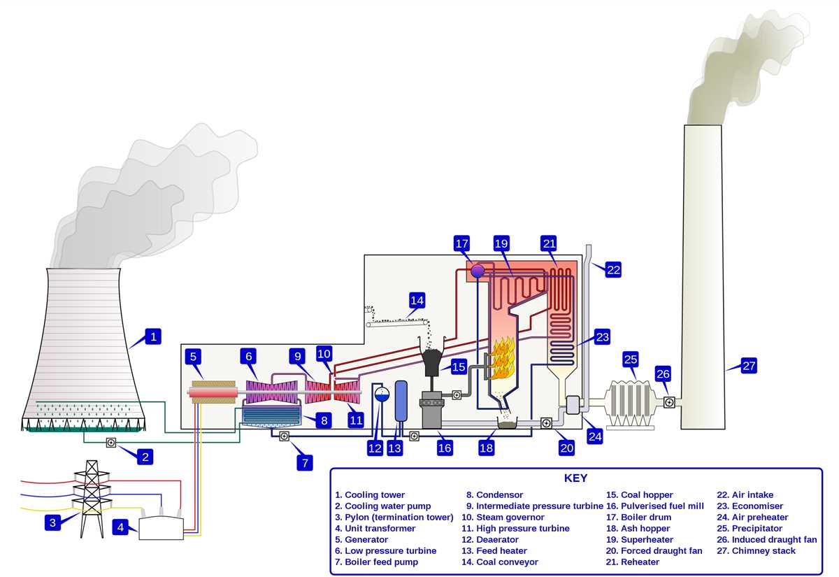 schematic diagram of coal based thermal power plant schematic diagram of coal based thermal power plant