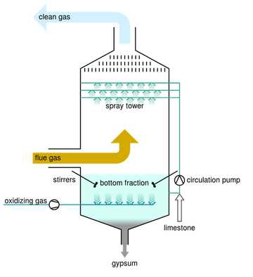 wet scrubber schematic diagram