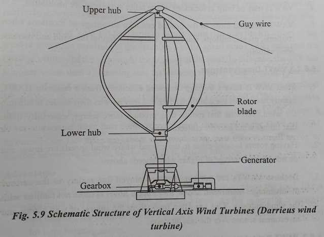 wind schematic diagram