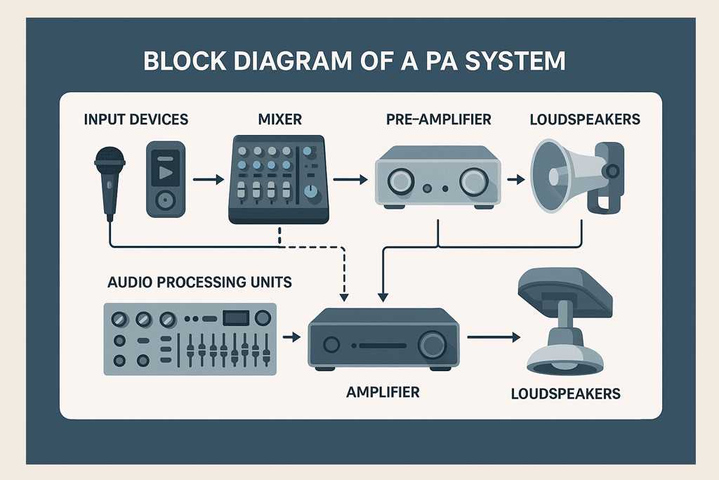 public address system amplifier circuit diagram