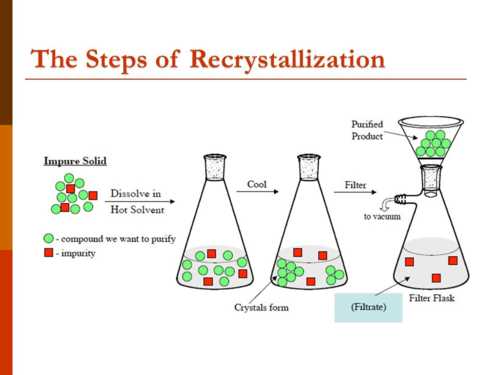 schematic diagram in recrystallization of an organic compound