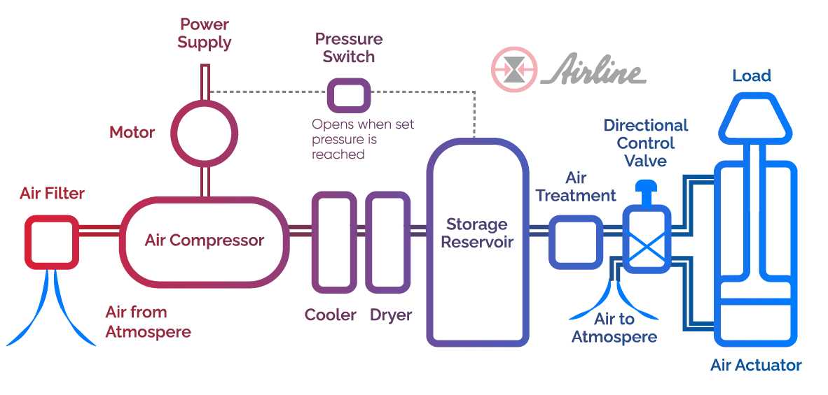 basic pneumatic schematic diagram
