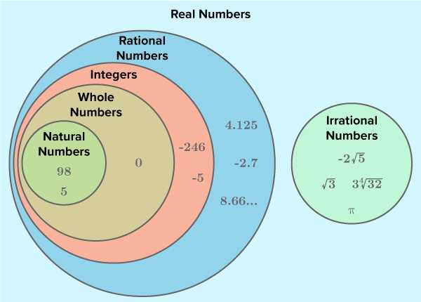 real numbers system schematic diagram