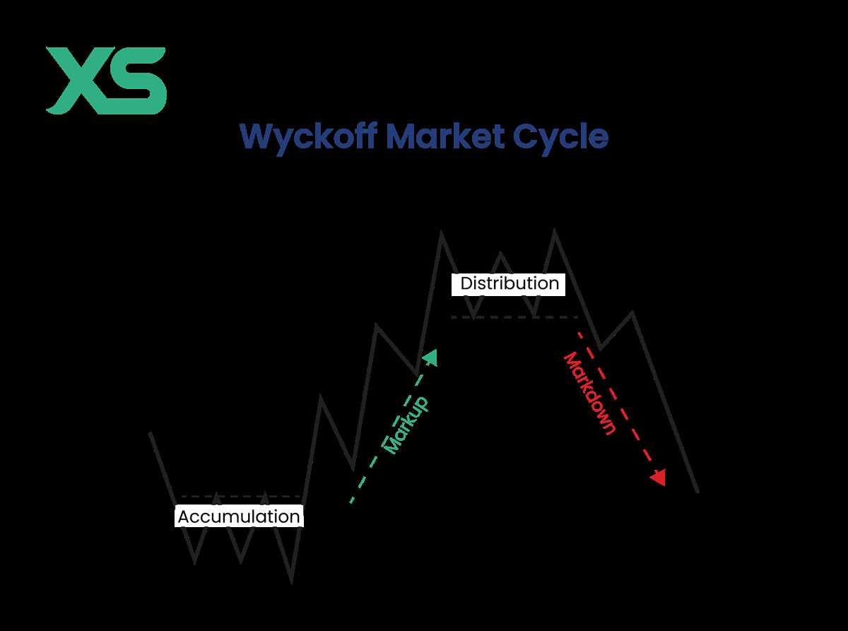 wyckoff accumulation schematic diagram