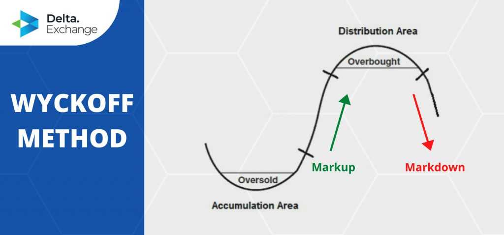 wyckoff accumulation schematic diagram