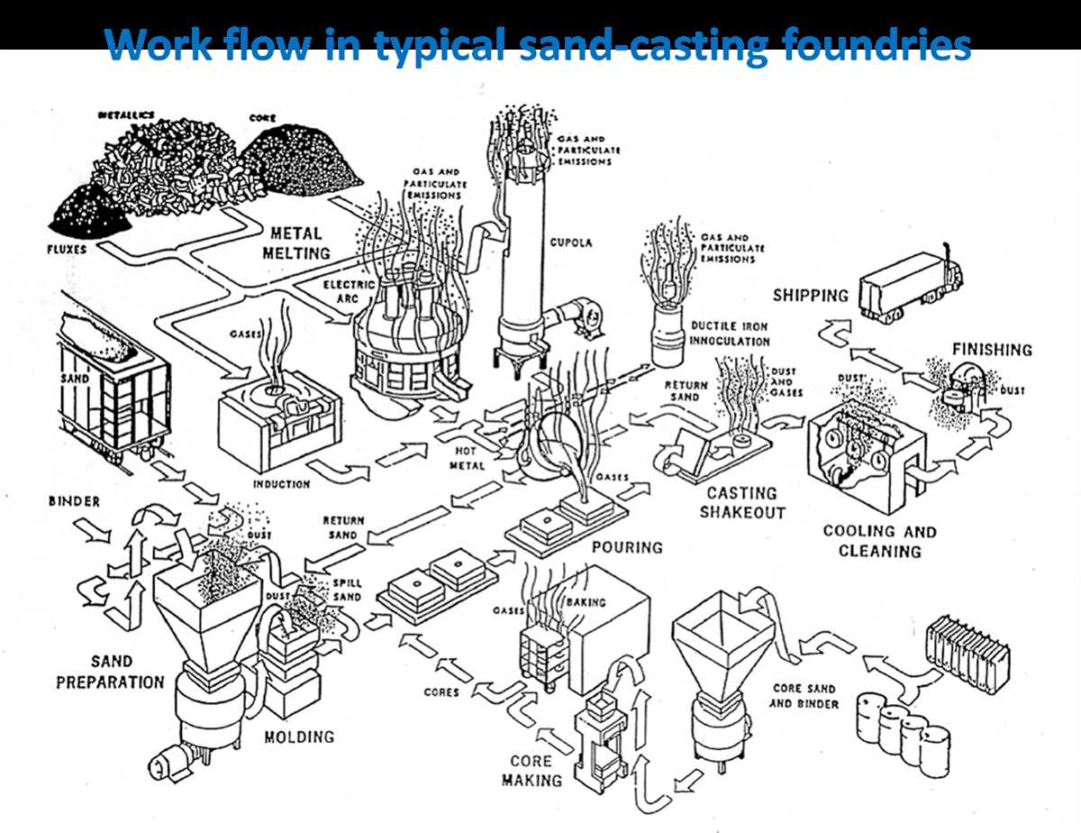 sand casting schematic diagram sand casting schematic diagram