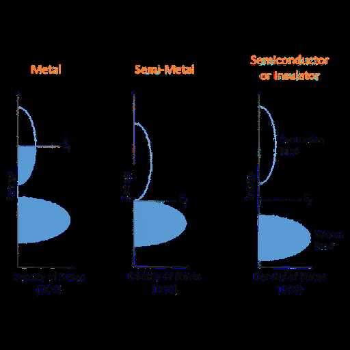 schematic energy band vs density of states dos diagrams