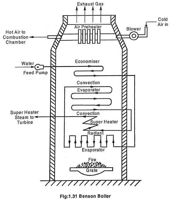 benson boiler schematic diagram